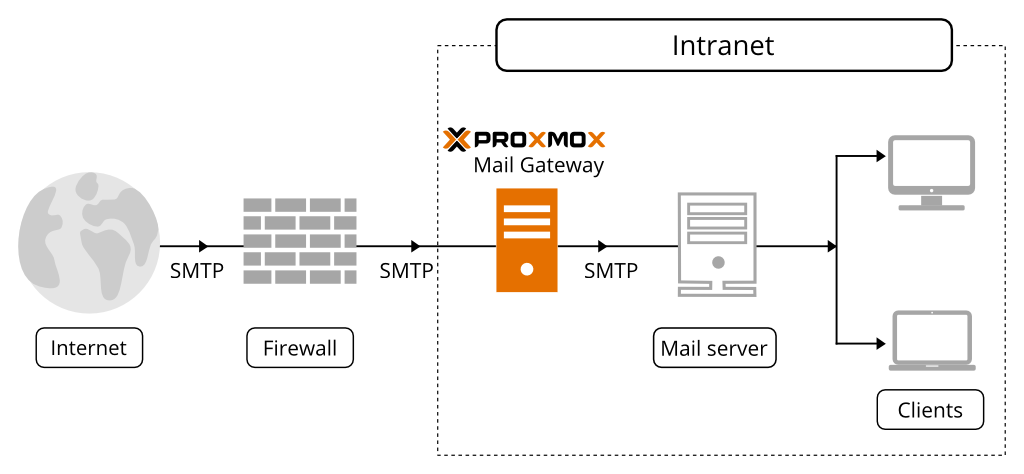 Proxmox mail gateway diagram